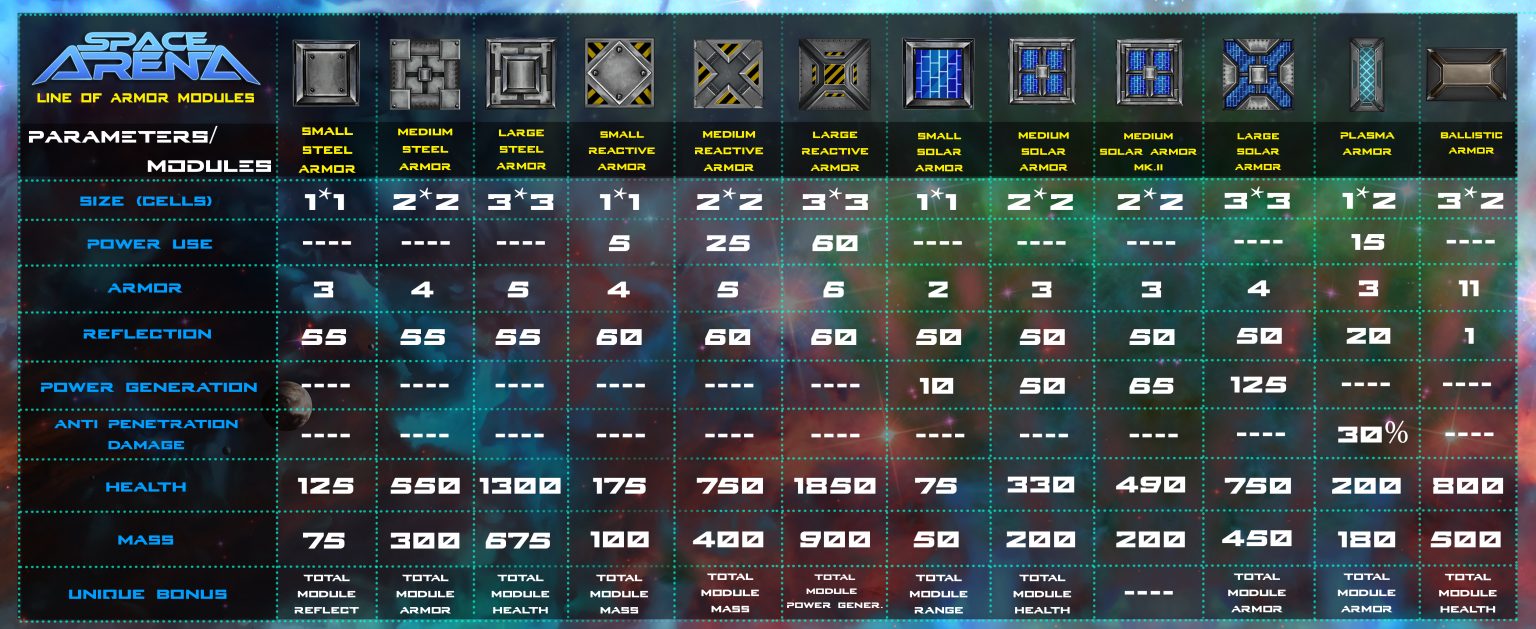 Comparison table of all types and modules of armor in Space Arena ...