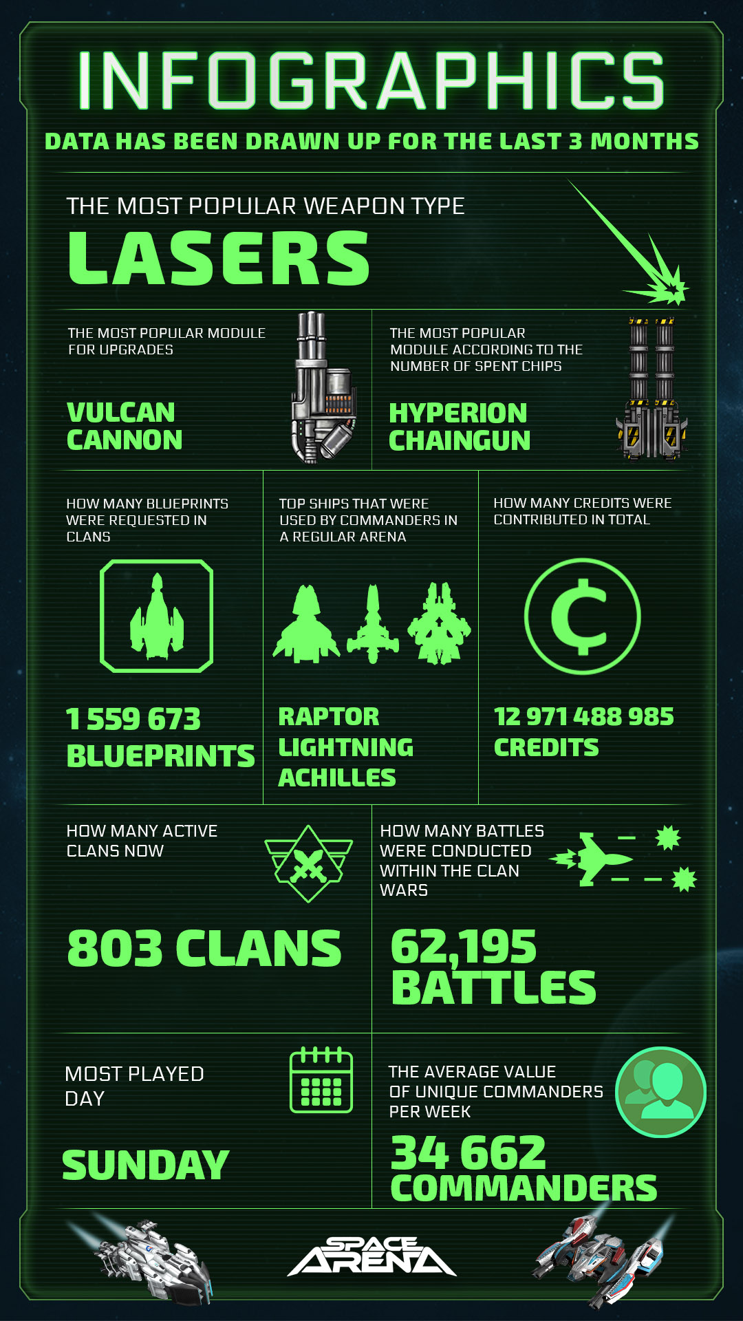 Infographics time! May 2023 - Space Arena