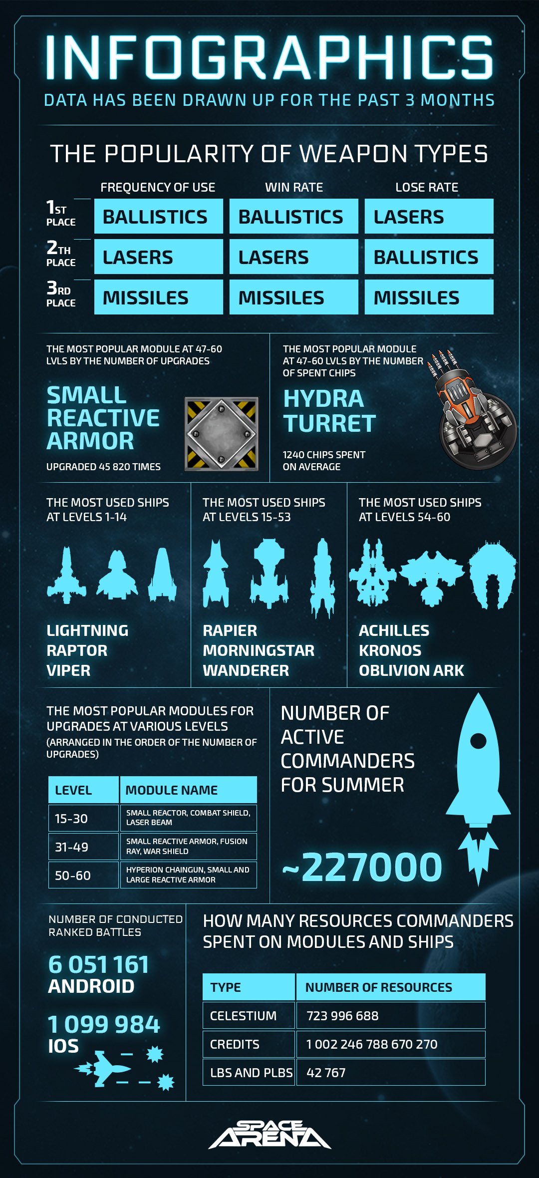 Infographics, Summer 2024 - Space Arena