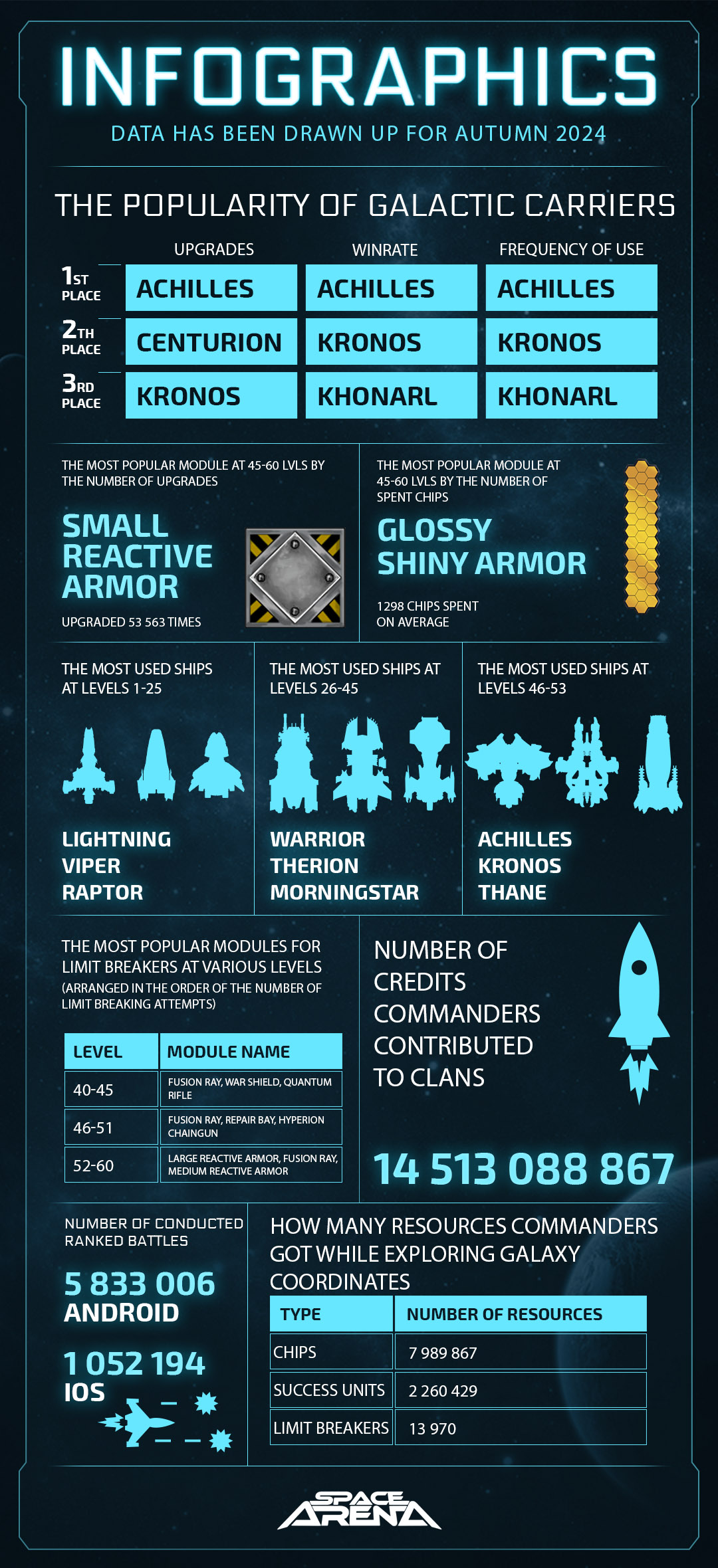 Infographics episode, Autumn 2024 - Space Arena
